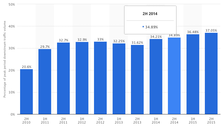 Netflix Data Usage